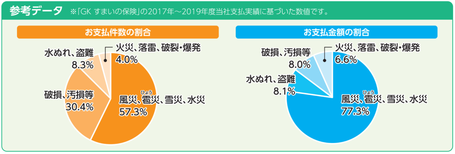 保険支払い割合の説明